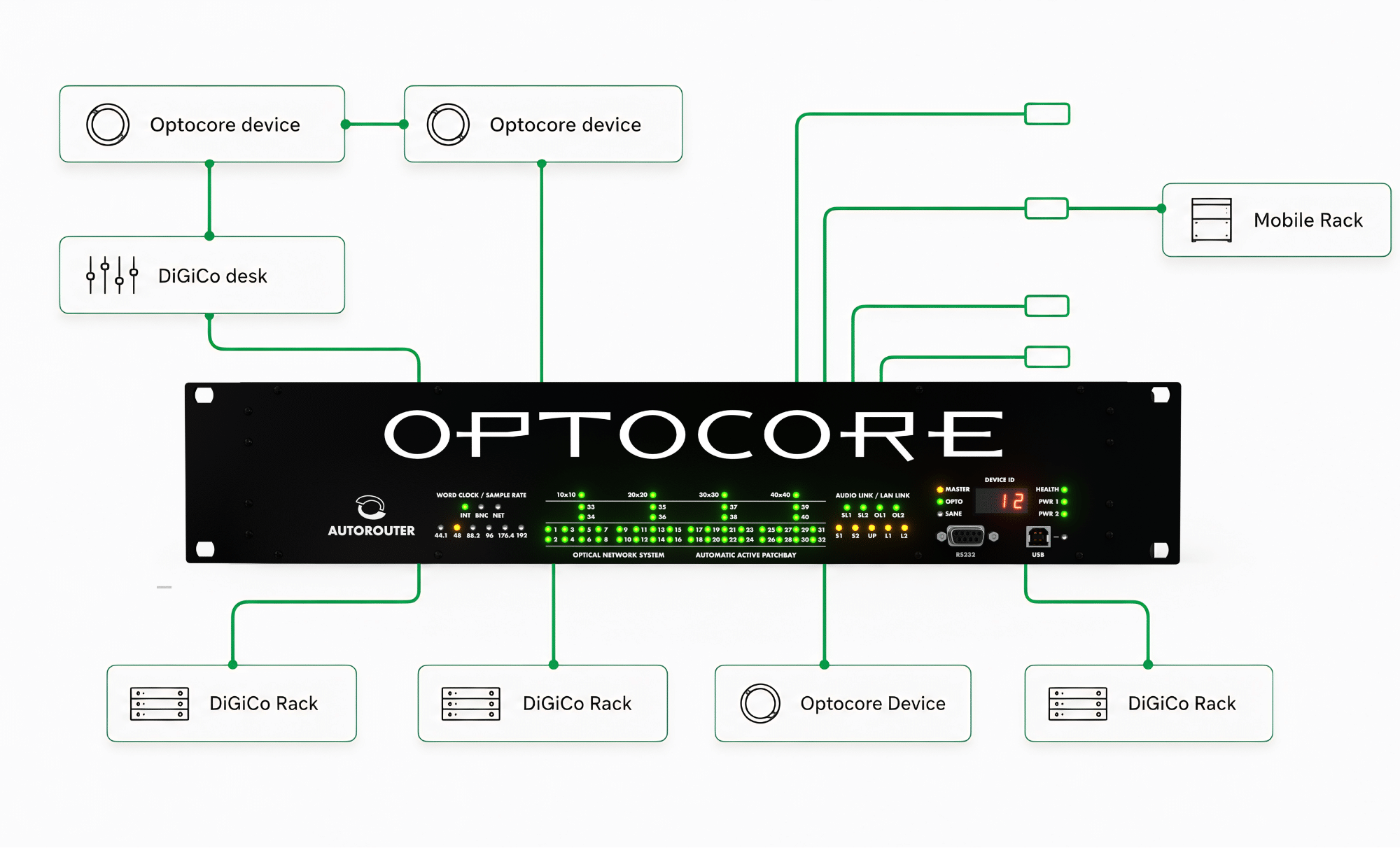 Autorouter Audio Optocore | Fiber Audio Solutions | Optocore connects everything
